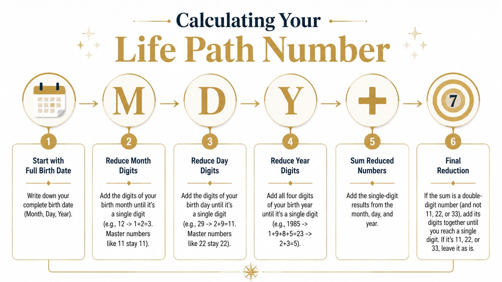 An infographic showing a six-step process to calculate your personal numerology life path number by birth date.