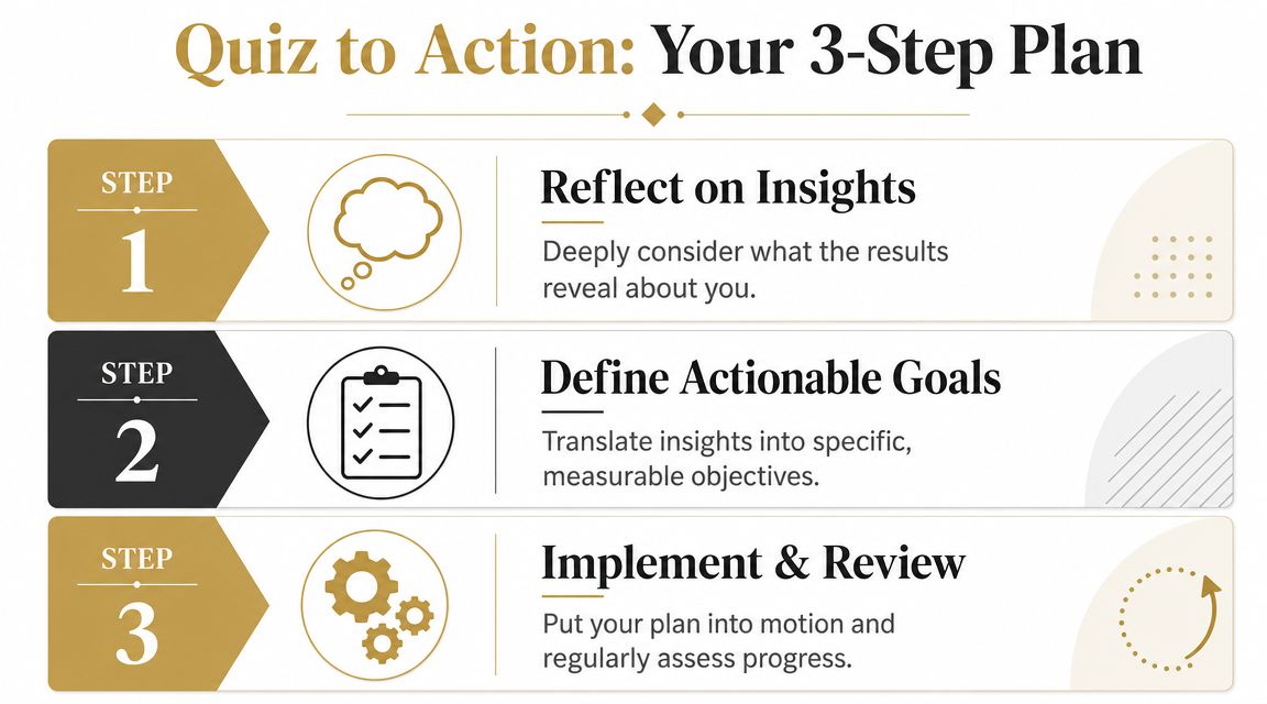 A three-step instructional graphic titled Quiz to Action, explaining how to process personal quiz results.