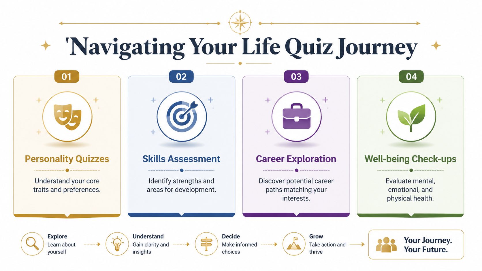 A four-step infographic showing a path for personal development through quizzes on personality, skills, career, and well-being.