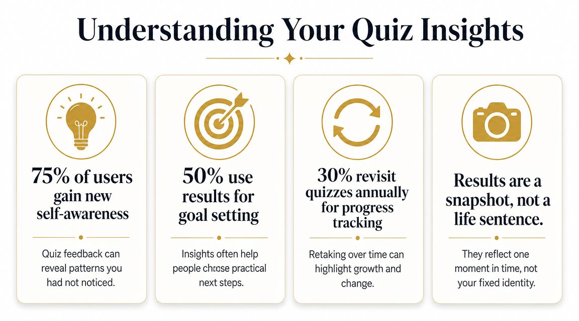 An infographic showing four key benefits of using quiz insights for personal development and tracking growth.