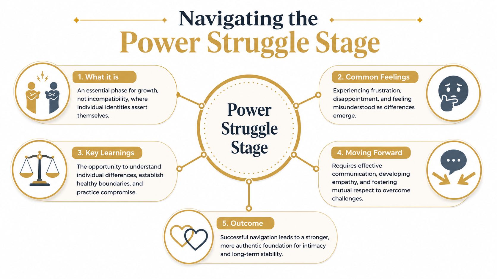 A diagram illustrating the five key aspects of navigating the power struggle stage in romantic relationships.