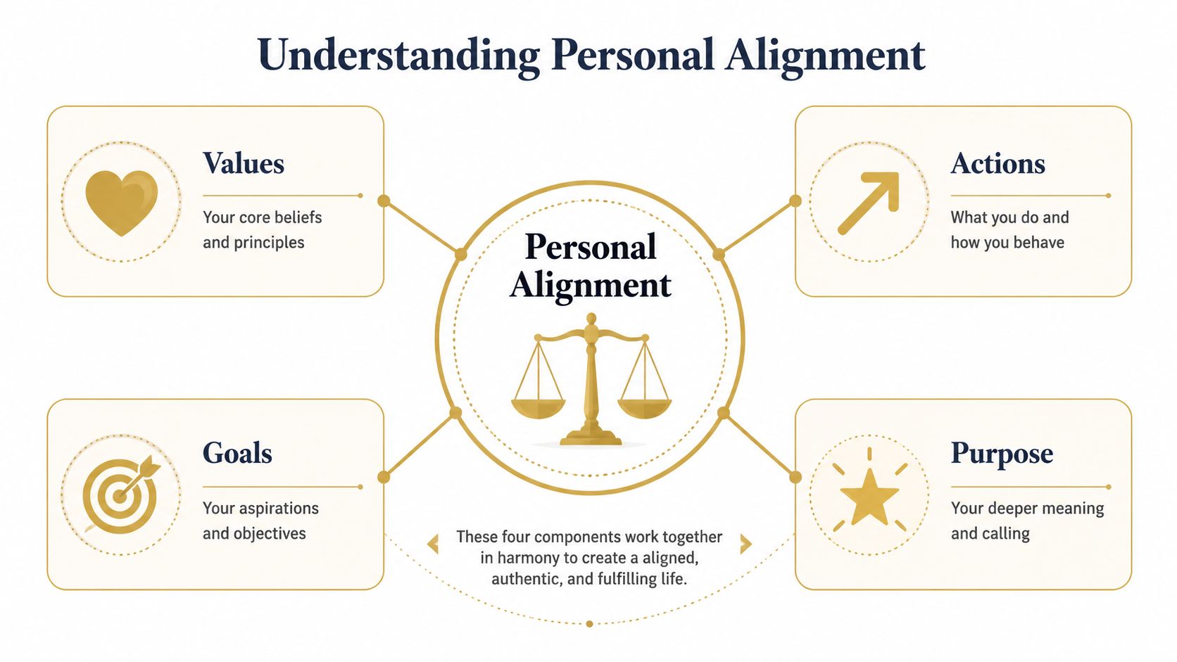 A diagram illustrating personal alignment as a balance of values, actions, goals, and purpose for fulfillment.